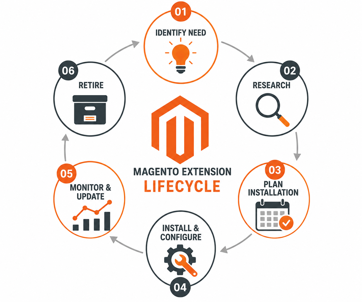Magento Extensions Lifecycles